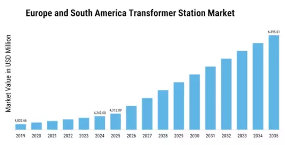 Europe South America Transformer Station Market  Size