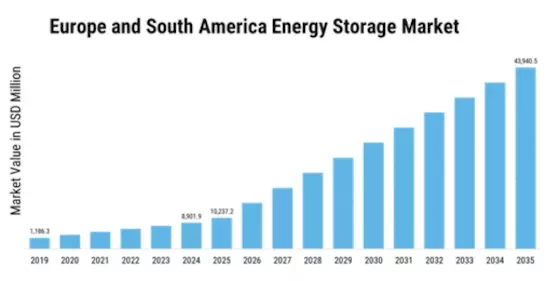 Europe South America Energy Storage Market  Size
