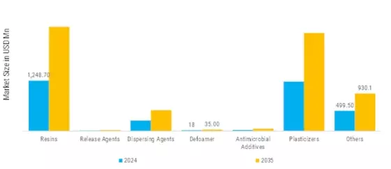 India Paper Impregnation Additives Market Segment Image 2