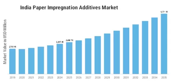 India Paper Impregnation Additives Market Size