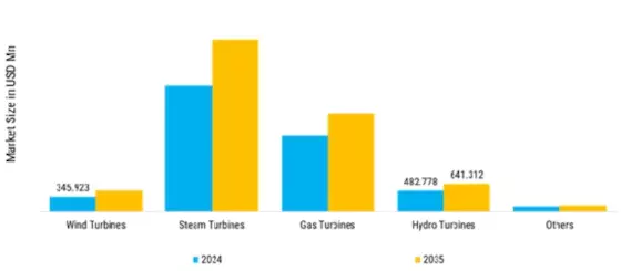 Northeastern US  Eastern Canada Turbines Market Segment Image 3