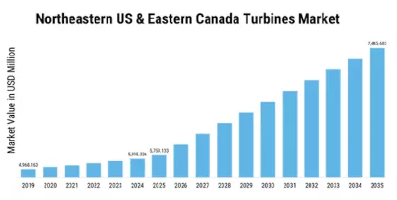 Northeastern US  Eastern Canada Turbines Market Size