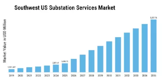 Southwest US Substation Services Market Size