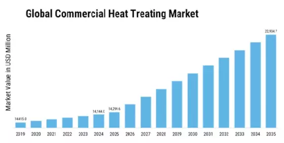 Commercial Heat Treating Market Size