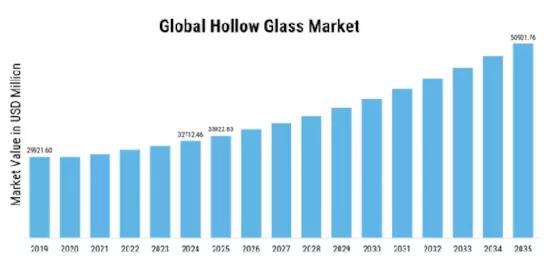 Hollow Glass Market  Size
