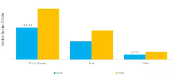 Europe South America Medium And Low Voltage Switchgear Market  Segment Image 6