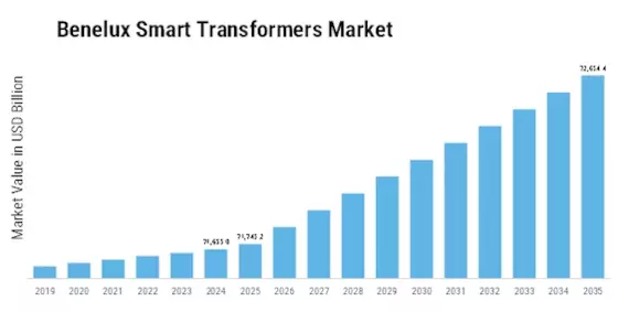 Benelux Smart Transformers Market  Size
