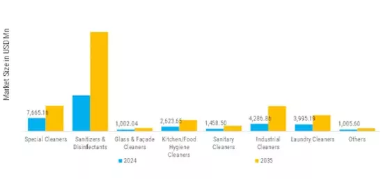 Cleaning Chemicals Market Segment Image 1