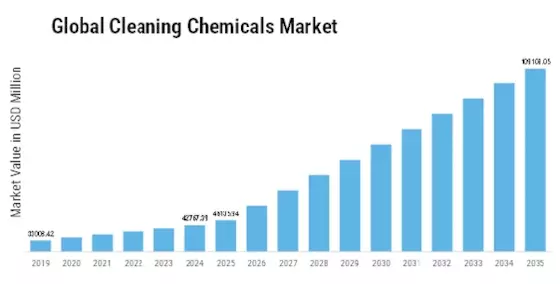 Cleaning Chemicals Market Size