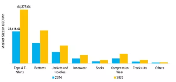 Sportwear Manufacturing Market Segment Image 4