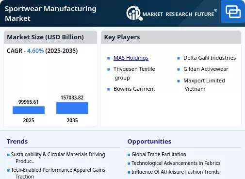 Sportwear Manufacturing Market Infographic