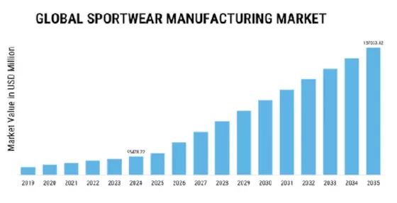 Sportwear Manufacturing Market Size