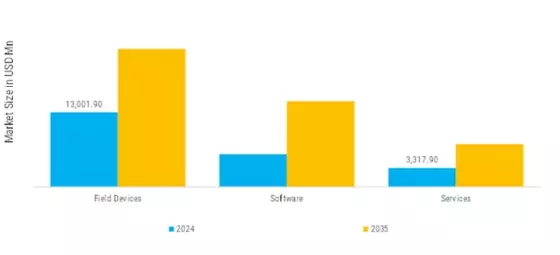 Power Distribution Automation Market Segment Image 2