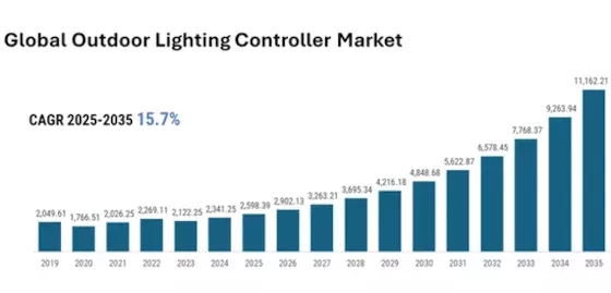 Outdoor Lighting Controller Market Size
