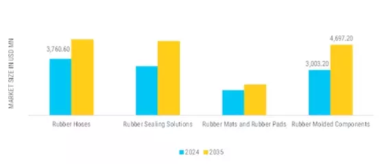 US Europe MEA Rubber Products Market   
 Segment Image 3