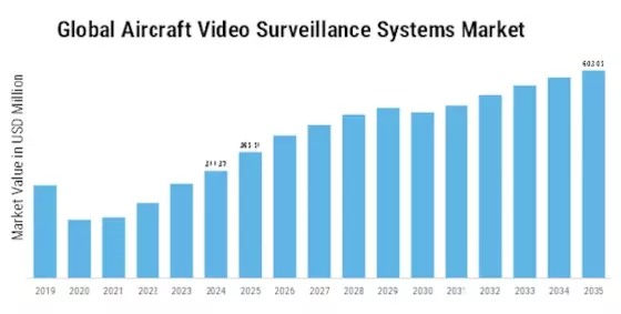 Aircraft Video Surveillance Systems Market  Size