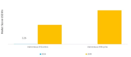 Autonomous E Bicycles E Scooters Market  Segment Image 3