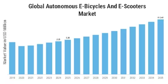 Autonomous E Bicycles E Scooters Market  Size