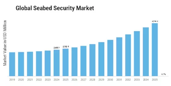 Seabed Security Market  Size