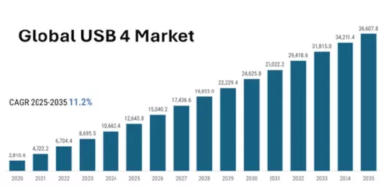 USB 4 Market  Size
