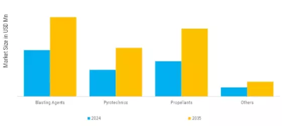 Africa Explosives Market  Segment Image 0