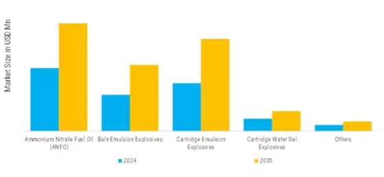 Africa Explosives Market  Segment Image 2