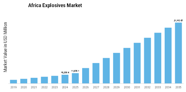Africa Explosives Market  Size