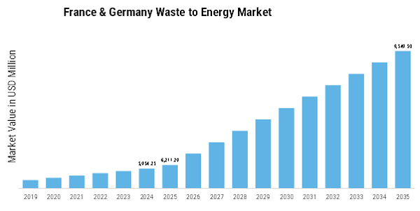 France Germany Waste to Energy Market Size