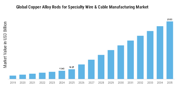 Copper Alloy Rods for Specialty Wire Cable Manufacturing Market  Size