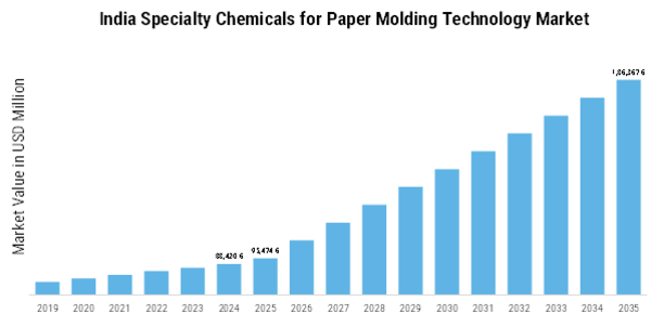 India Specialty Chemicals for Paper Molding Technology Market  Size