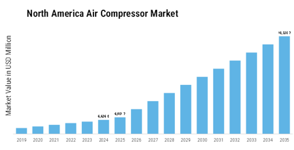 North America Air Compressor Market  Size