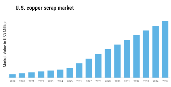 US Copper Scrap Market  Size