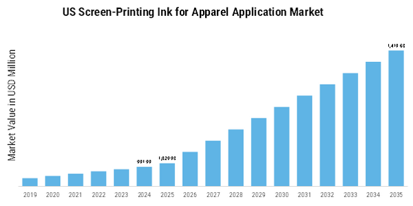 US Screen Printing Ink for Apparel Application Market  Size