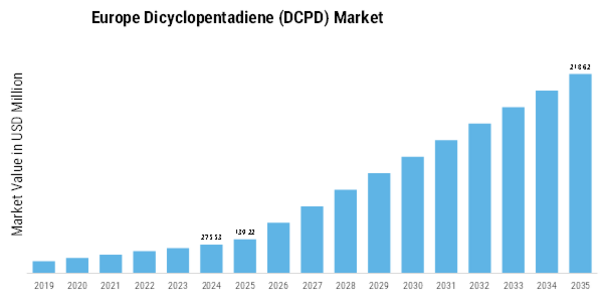 Europe Dicyclopentadiene Market  Size