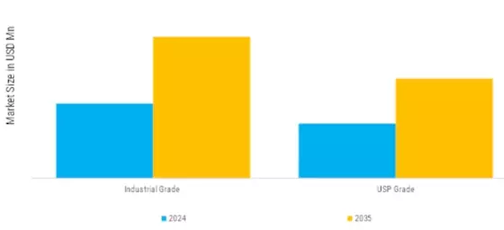 India Southeast Asia Middle East Africa Propylene Glycol Market  Segment Image 2