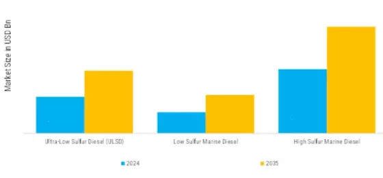North America Latin America Marine Diesel Market  Segment Image 1