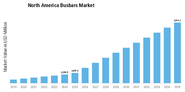 North America Busbars Market  Size