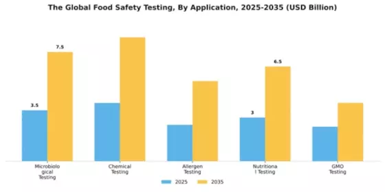 Global Food Safety Testing Market Segment Image 0