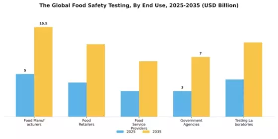 Global Food Safety Testing Market Segment Image 1