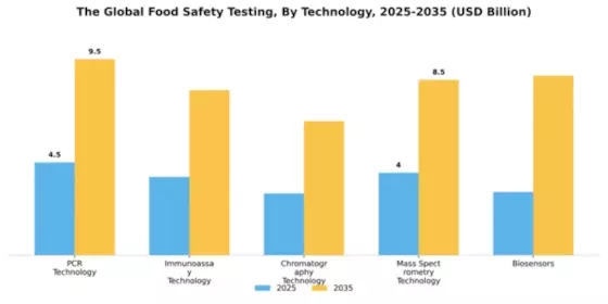 Global Food Safety Testing Market Segment Image 2