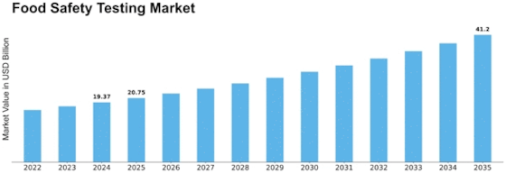Global Food Safety Testing Market Size