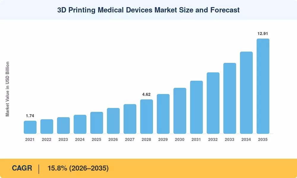 3D Printing Medical Devices Market Size and Forecast