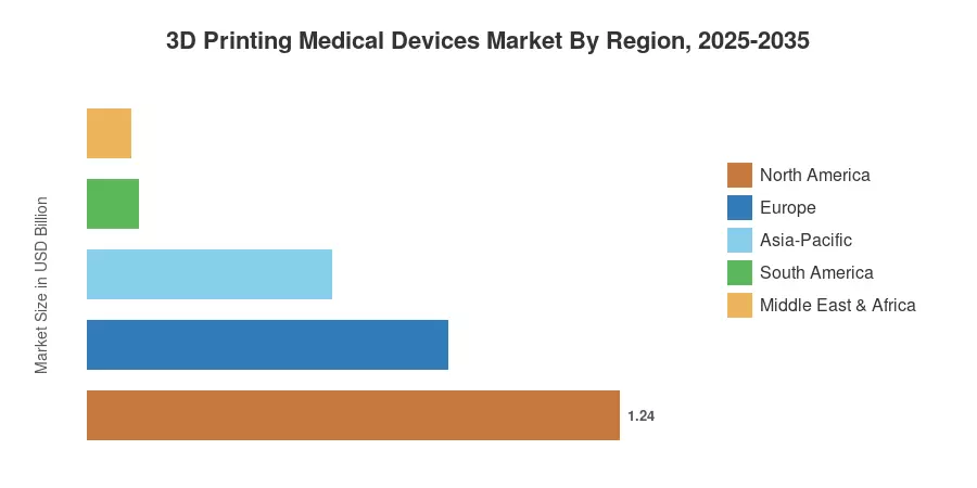 3D Printing Medical Devices Market By Region, 2025-2035