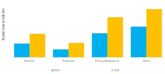 US Onshore Digital Oilfield Market Segment Image 1