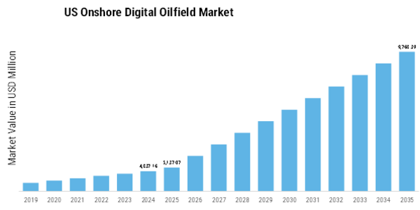 US Onshore Digital Oilfield Market Size