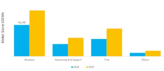 Automotive Seating System Components Market Segment Image 1