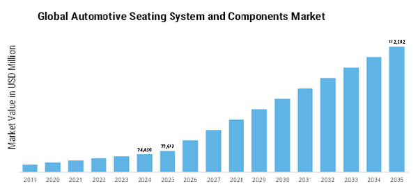 Automotive Seating System Components Market Size
