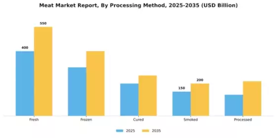 Meat Market  Segment Image 3