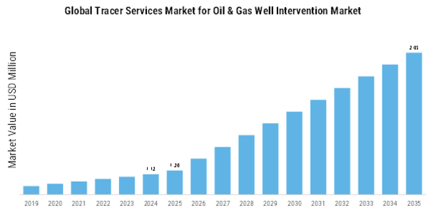 Tracer Services for Oil Gas Well Intervention Market  Size