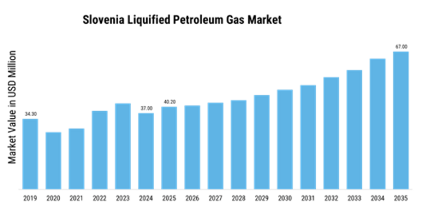 Slovenia Liquified Petroleum Gas Market  Size